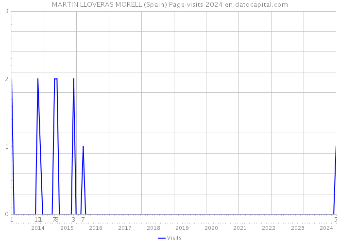 MARTIN LLOVERAS MORELL (Spain) Page visits 2024 