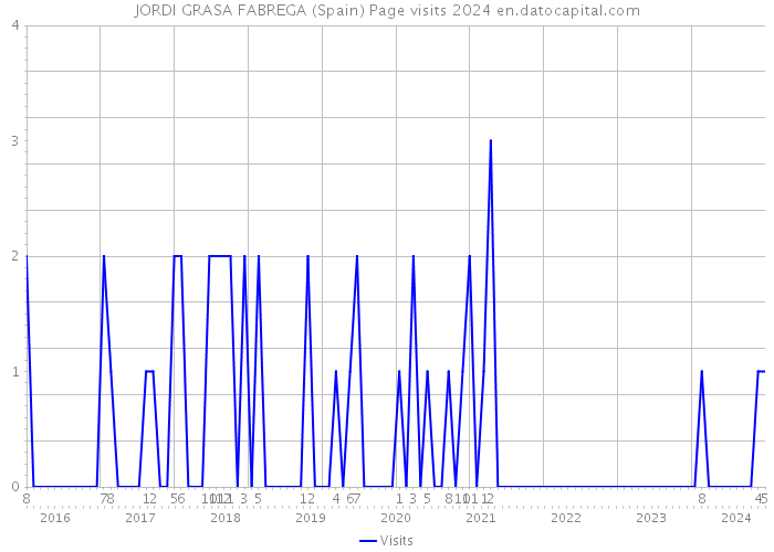 JORDI GRASA FABREGA (Spain) Page visits 2024 