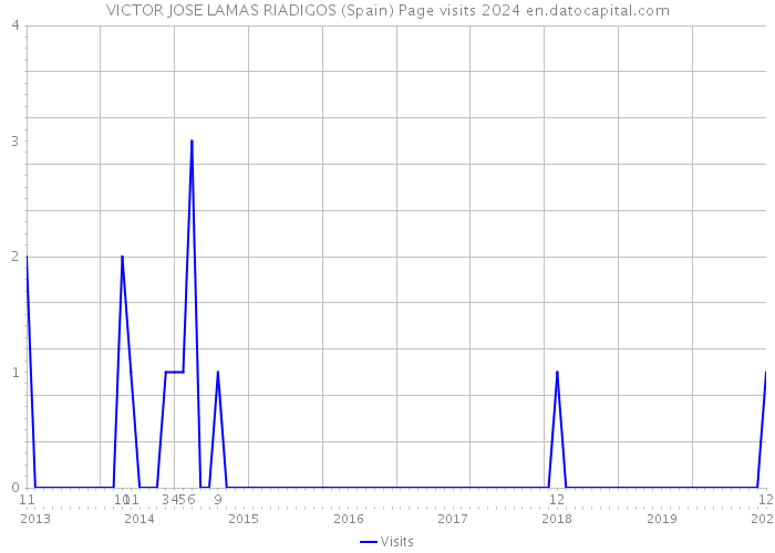 VICTOR JOSE LAMAS RIADIGOS (Spain) Page visits 2024 