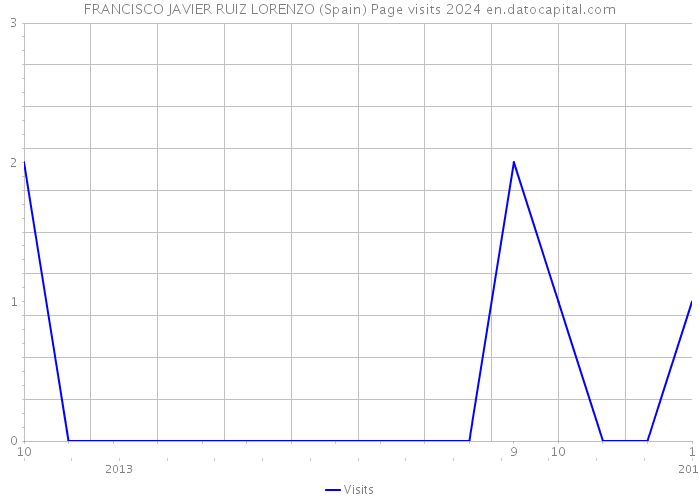 FRANCISCO JAVIER RUIZ LORENZO (Spain) Page visits 2024 