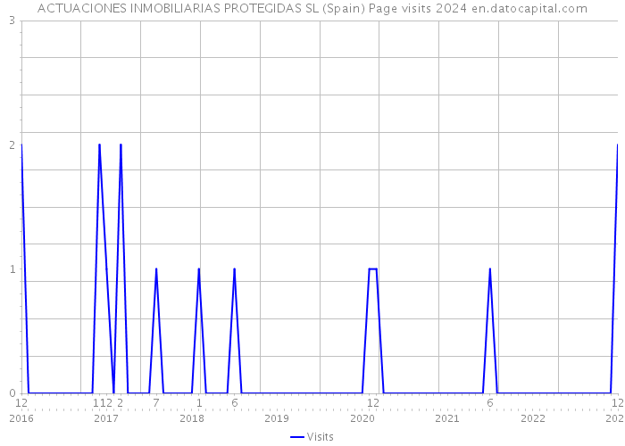 ACTUACIONES INMOBILIARIAS PROTEGIDAS SL (Spain) Page visits 2024 