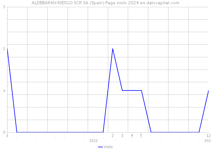 ALDEBARAN RIESGO SCR SA (Spain) Page visits 2024 