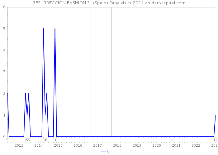 RESURRECCION FASHION SL (Spain) Page visits 2024 