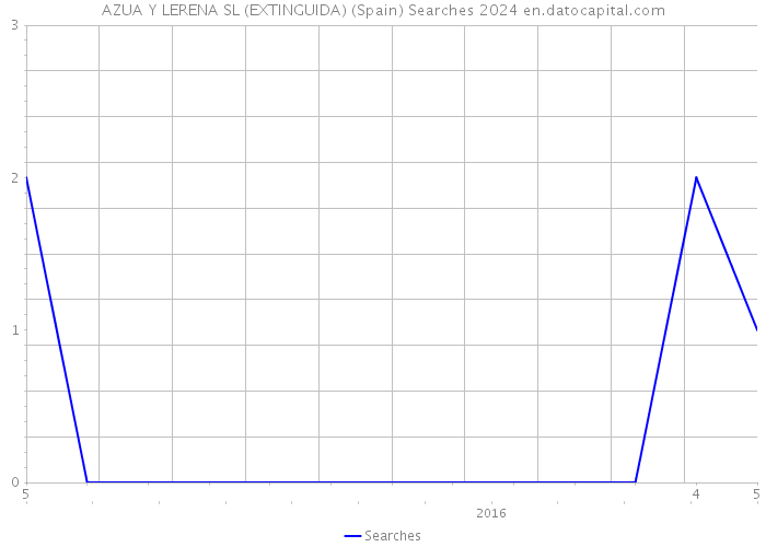 AZUA Y LERENA SL (EXTINGUIDA) (Spain) Searches 2024 