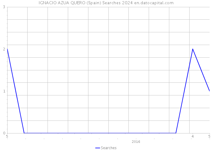 IGNACIO AZUA QUERO (Spain) Searches 2024 