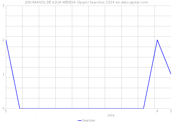 JON IMANOL DE AZUA MENDIA (Spain) Searches 2024 