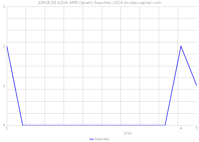 JORGE DE AZUA ARPI (Spain) Searches 2024 