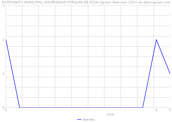 PATRONATO MUNICIPAL UNIVERSIDAD POPULAR DE AZUA (Spain) Searches 2024 