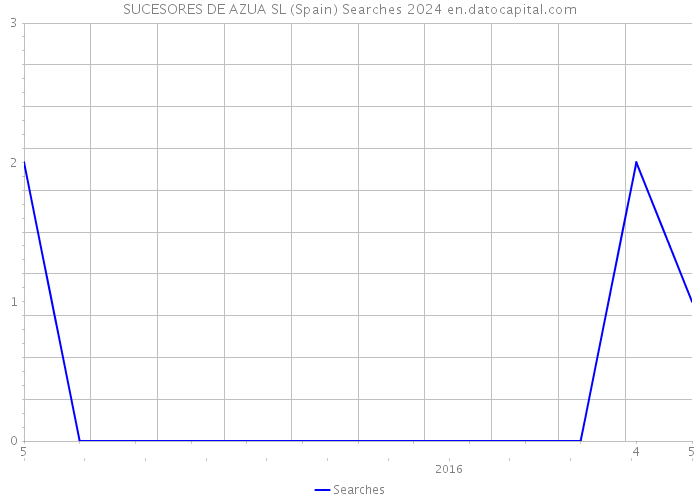 SUCESORES DE AZUA SL (Spain) Searches 2024 
