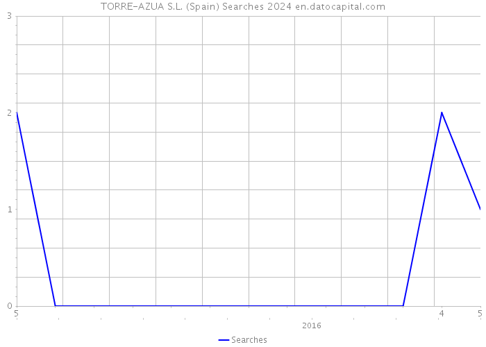 TORRE-AZUA S.L. (Spain) Searches 2024 