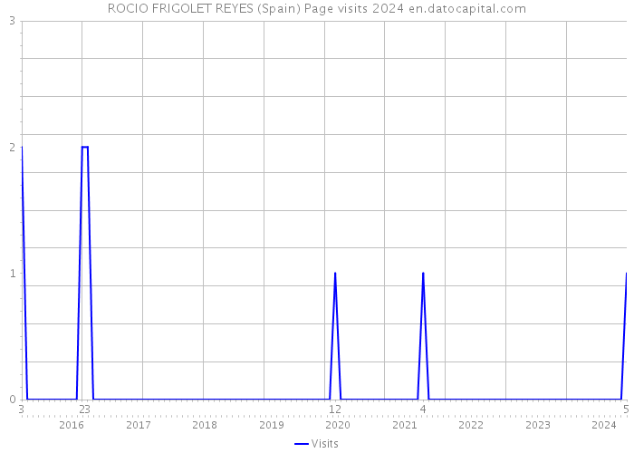 ROCIO FRIGOLET REYES (Spain) Page visits 2024 