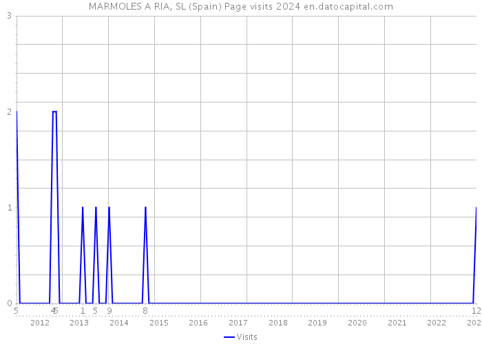 MARMOLES A RIA, SL (Spain) Page visits 2024 