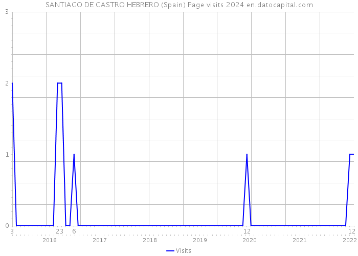 SANTIAGO DE CASTRO HEBRERO (Spain) Page visits 2024 