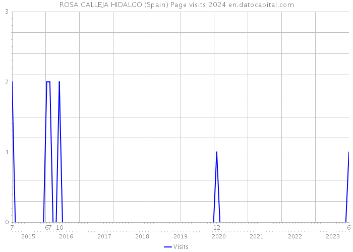 ROSA CALLEJA HIDALGO (Spain) Page visits 2024 