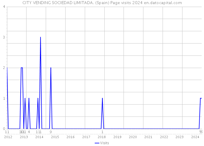 CITY VENDING SOCIEDAD LIMITADA. (Spain) Page visits 2024 