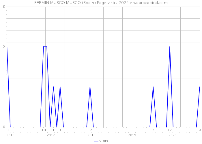 FERMIN MUSGO MUSGO (Spain) Page visits 2024 