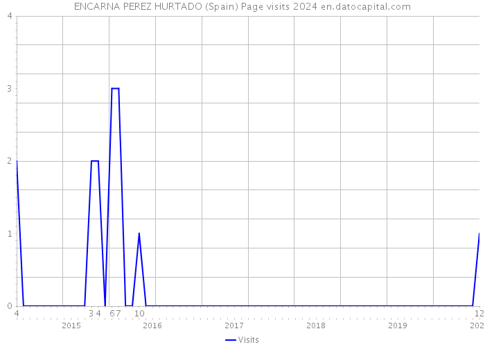 ENCARNA PEREZ HURTADO (Spain) Page visits 2024 