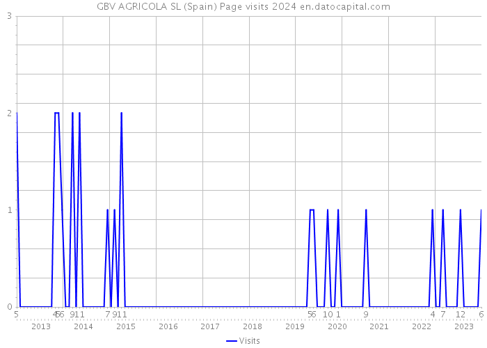 GBV AGRICOLA SL (Spain) Page visits 2024 