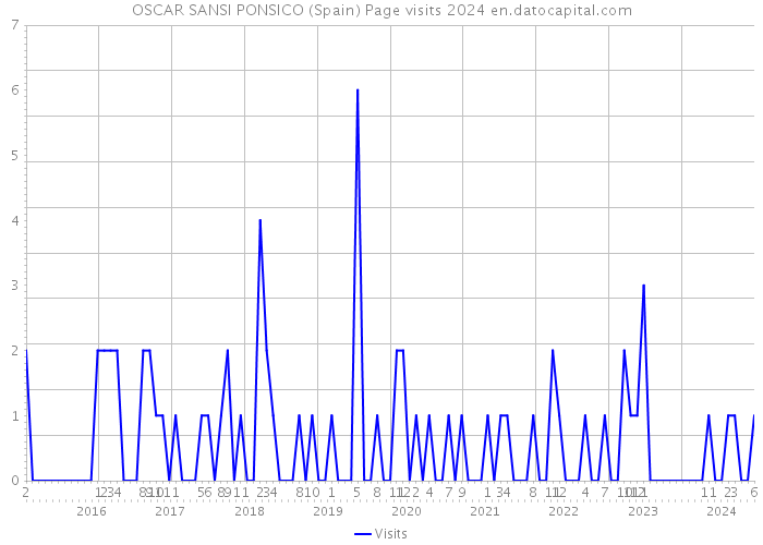 OSCAR SANSI PONSICO (Spain) Page visits 2024 
