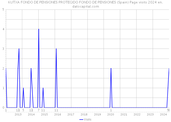 KUTXA FONDO DE PENSIONES PROTEGIDO FONDO DE PENSIONES (Spain) Page visits 2024 