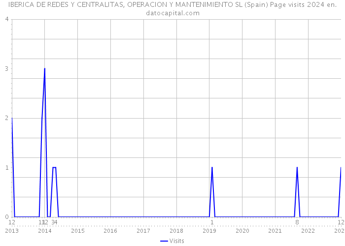 IBERICA DE REDES Y CENTRALITAS, OPERACION Y MANTENIMIENTO SL (Spain) Page visits 2024 