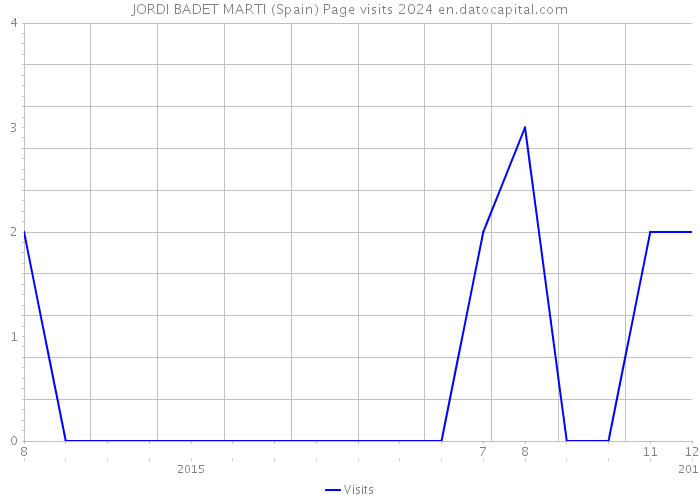 JORDI BADET MARTI (Spain) Page visits 2024 