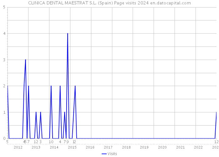 CLINICA DENTAL MAESTRAT S.L. (Spain) Page visits 2024 