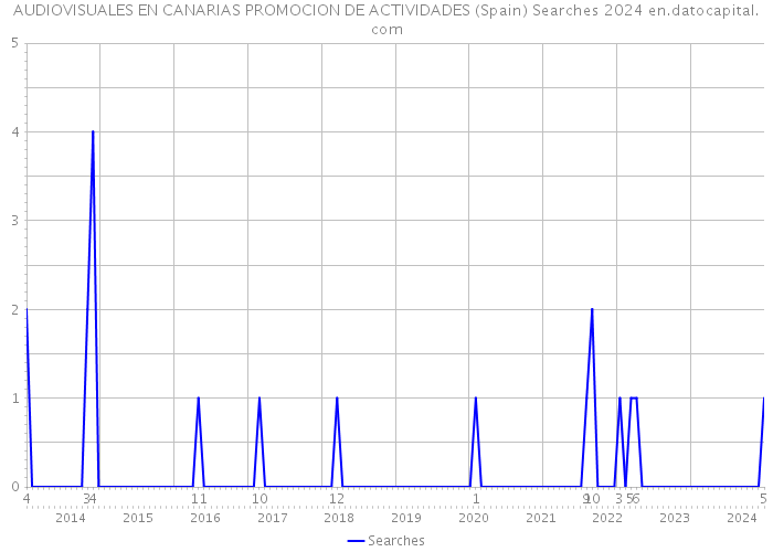 AUDIOVISUALES EN CANARIAS PROMOCION DE ACTIVIDADES (Spain) Searches 2024 