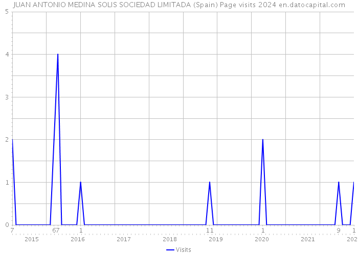 JUAN ANTONIO MEDINA SOLIS SOCIEDAD LIMITADA (Spain) Page visits 2024 