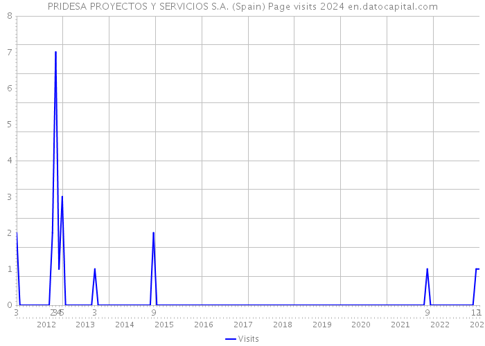 PRIDESA PROYECTOS Y SERVICIOS S.A. (Spain) Page visits 2024 