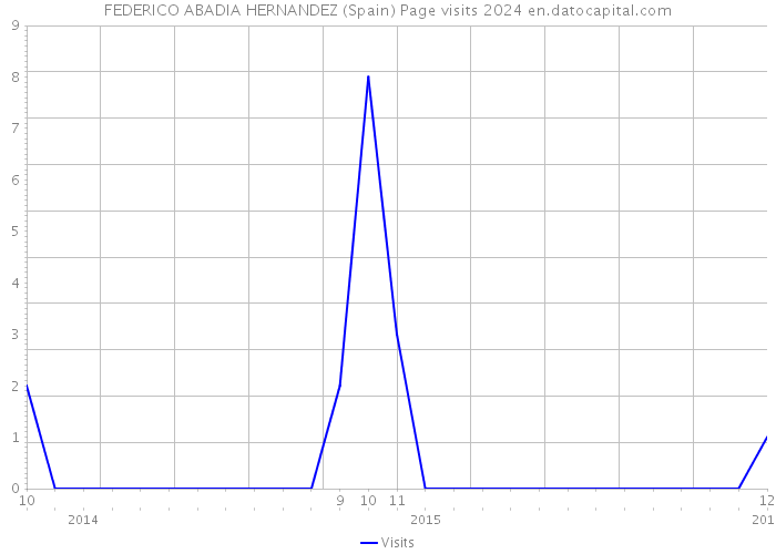 FEDERICO ABADIA HERNANDEZ (Spain) Page visits 2024 