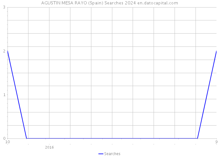 AGUSTIN MESA RAYO (Spain) Searches 2024 
