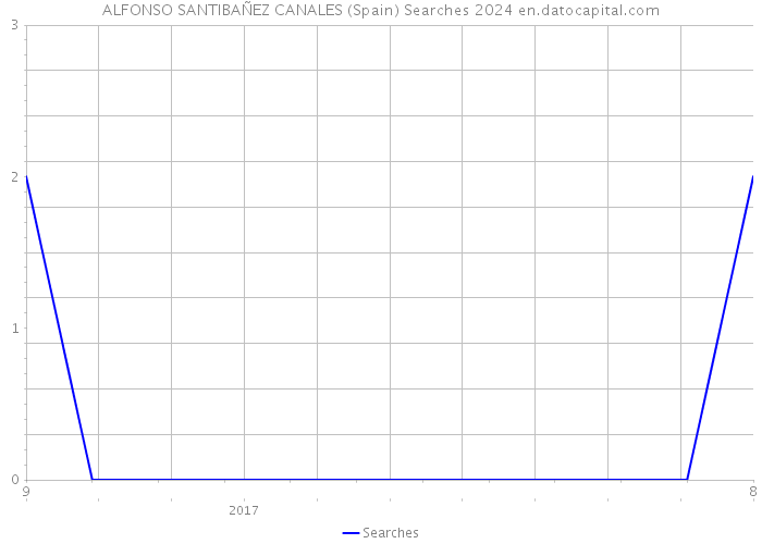 ALFONSO SANTIBAÑEZ CANALES (Spain) Searches 2024 