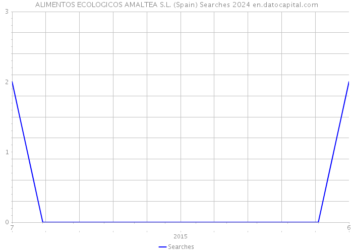 ALIMENTOS ECOLOGICOS AMALTEA S.L. (Spain) Searches 2024 