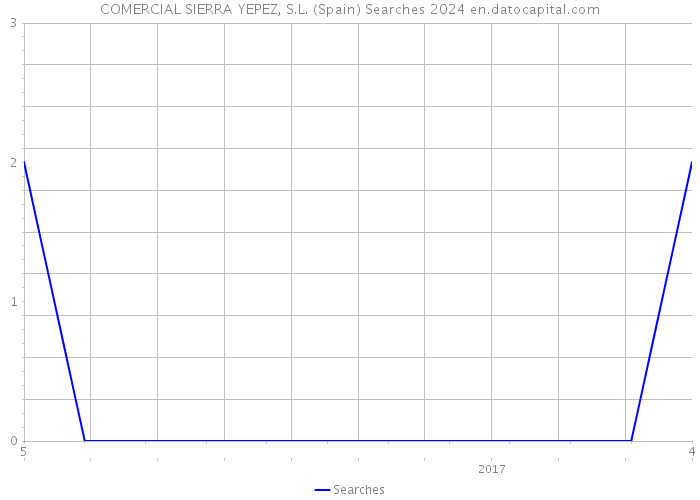 COMERCIAL SIERRA YEPEZ, S.L. (Spain) Searches 2024 