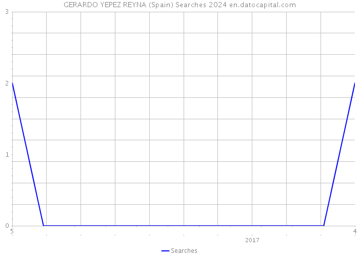 GERARDO YEPEZ REYNA (Spain) Searches 2024 