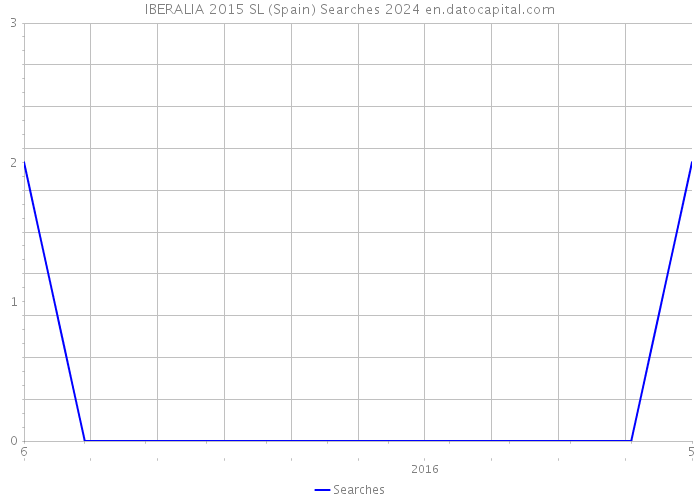 IBERALIA 2015 SL (Spain) Searches 2024 