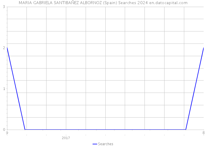 MARIA GABRIELA SANTIBAÑEZ ALBORNOZ (Spain) Searches 2024 