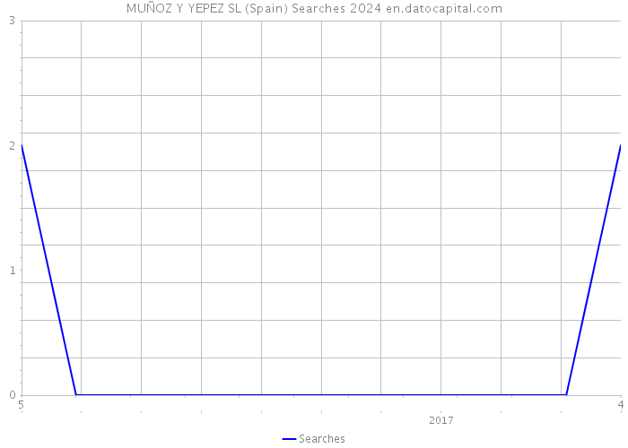 MUÑOZ Y YEPEZ SL (Spain) Searches 2024 