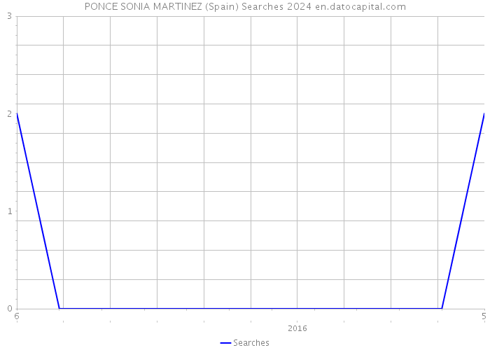 PONCE SONIA MARTINEZ (Spain) Searches 2024 