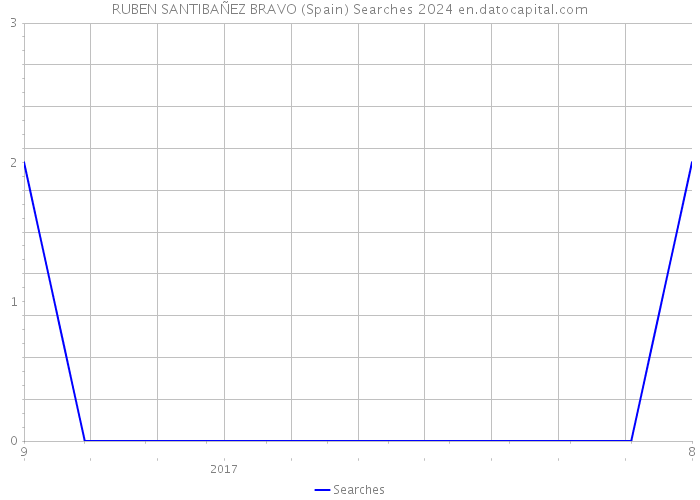 RUBEN SANTIBAÑEZ BRAVO (Spain) Searches 2024 