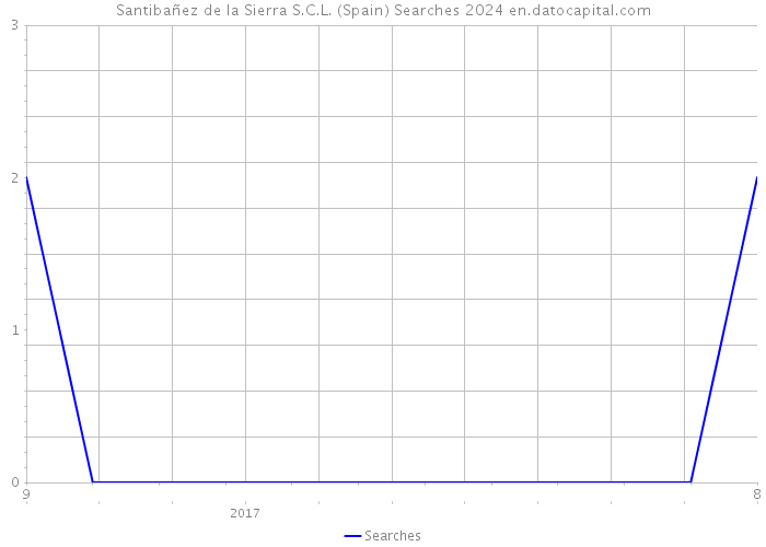 Santibañez de la Sierra S.C.L. (Spain) Searches 2024 