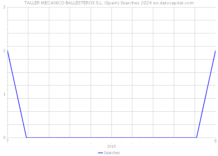 TALLER MECANICO BALLESTEROS S.L. (Spain) Searches 2024 