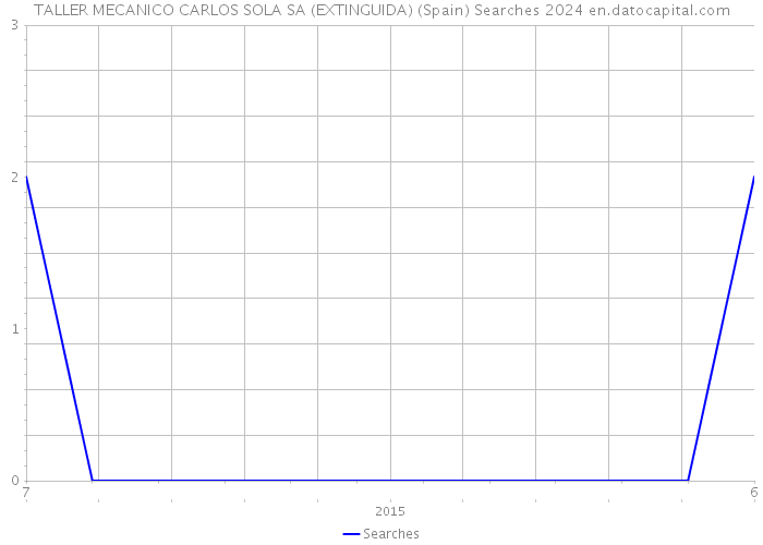 TALLER MECANICO CARLOS SOLA SA (EXTINGUIDA) (Spain) Searches 2024 