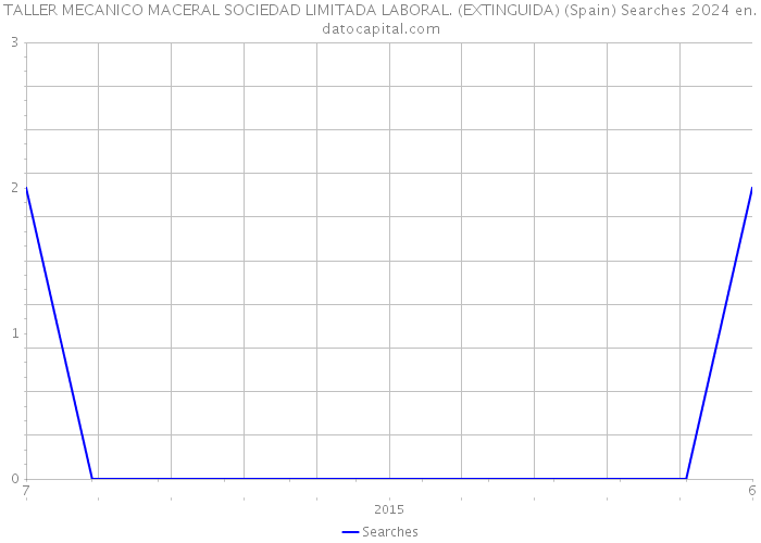 TALLER MECANICO MACERAL SOCIEDAD LIMITADA LABORAL. (EXTINGUIDA) (Spain) Searches 2024 