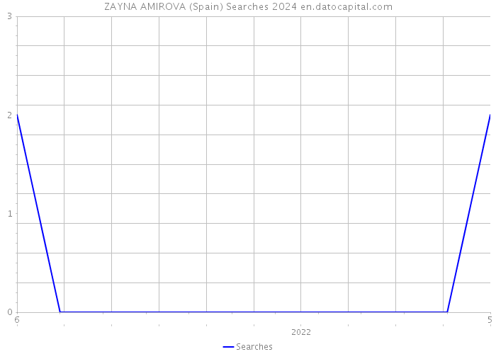 ZAYNA AMIROVA (Spain) Searches 2024 