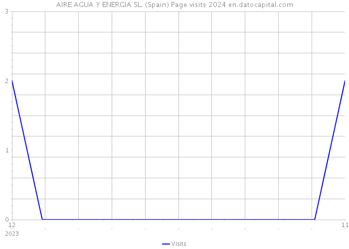 AIRE AGUA Y ENERGIA SL. (Spain) Page visits 2024 