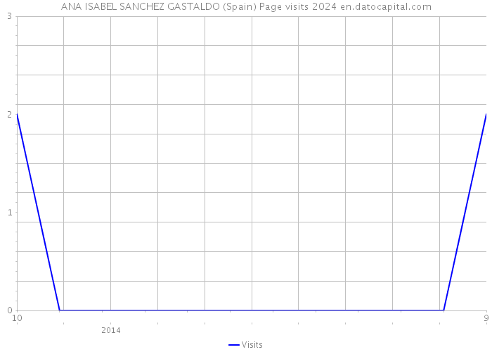 ANA ISABEL SANCHEZ GASTALDO (Spain) Page visits 2024 