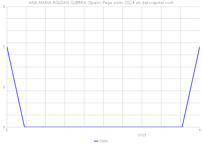 ANA MARIA ROLDAN GUERRA (Spain) Page visits 2024 