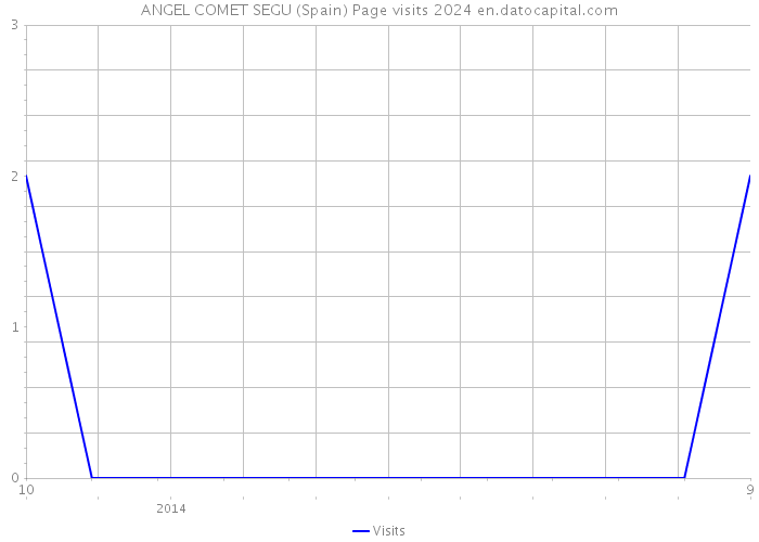 ANGEL COMET SEGU (Spain) Page visits 2024 